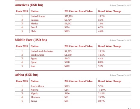 Soft Power 2025 ranking according to regions. PHOTO/Screengrab by K24 Digital/https://static.brandirectory.com/reports/brand-finance-soft-power-index-2025-digital.pdf